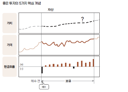 좋은투자의 5가지 핵심개념