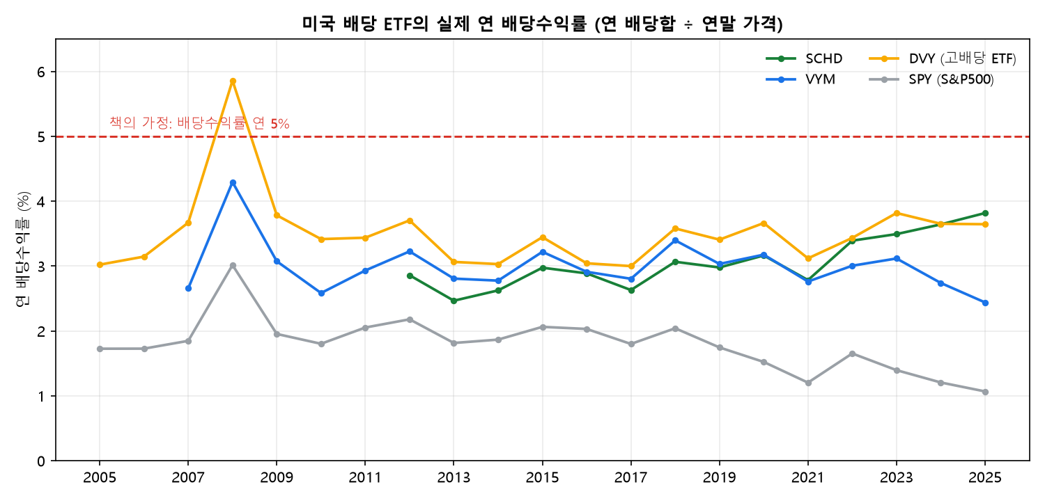 미국 배당 ETF 연 배당수익률과 5% 가정선