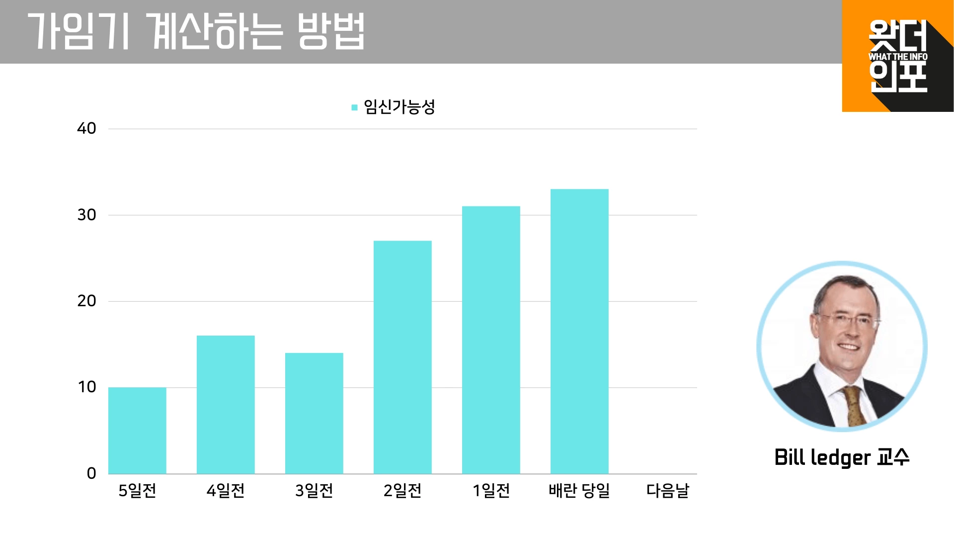 가임기 계산하는 방법
