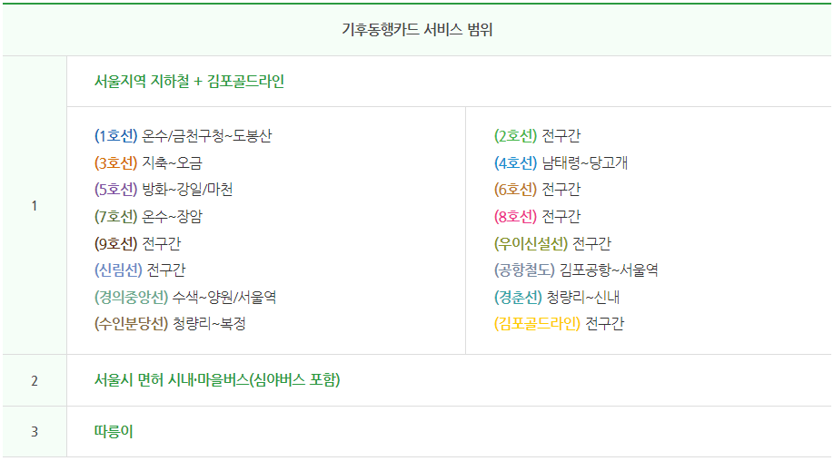 기후동행카드 단기권 신청방법