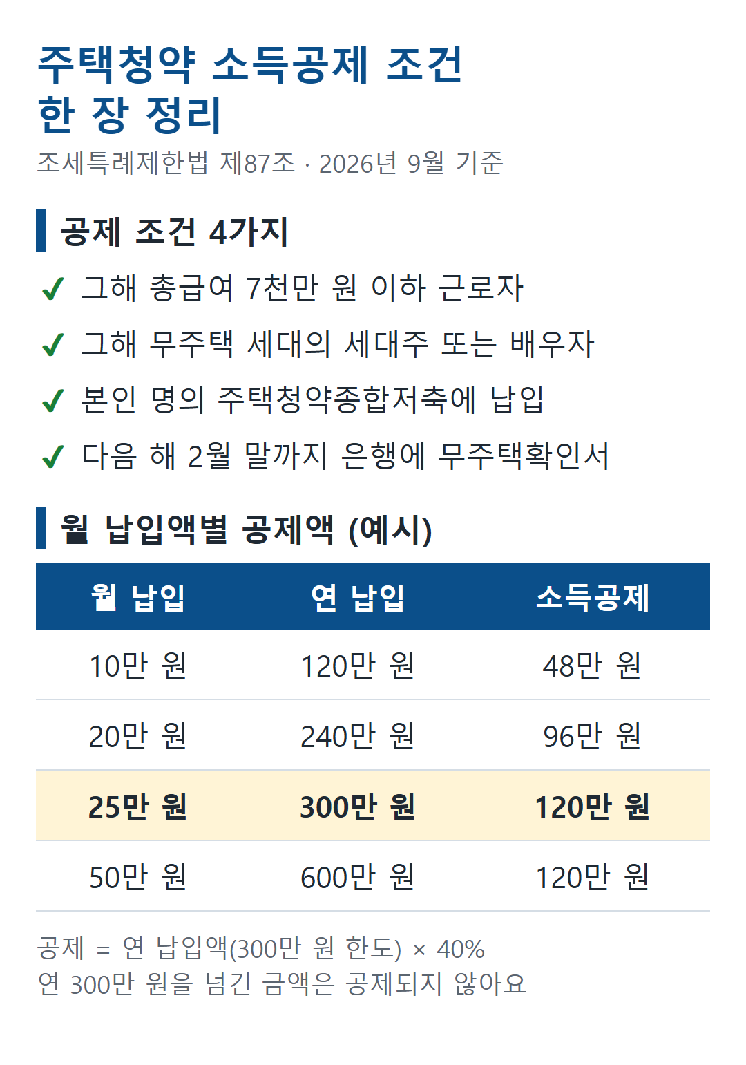 주택청약 소득공제 조건 4가지 체크리스트와 월 납입액 10만&middot;20만&middot;25만&middot;50만 원별 연 납입액&middot;소득공제액 표