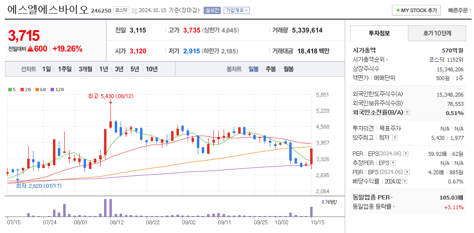 에스엘에스바이오 일봉차트