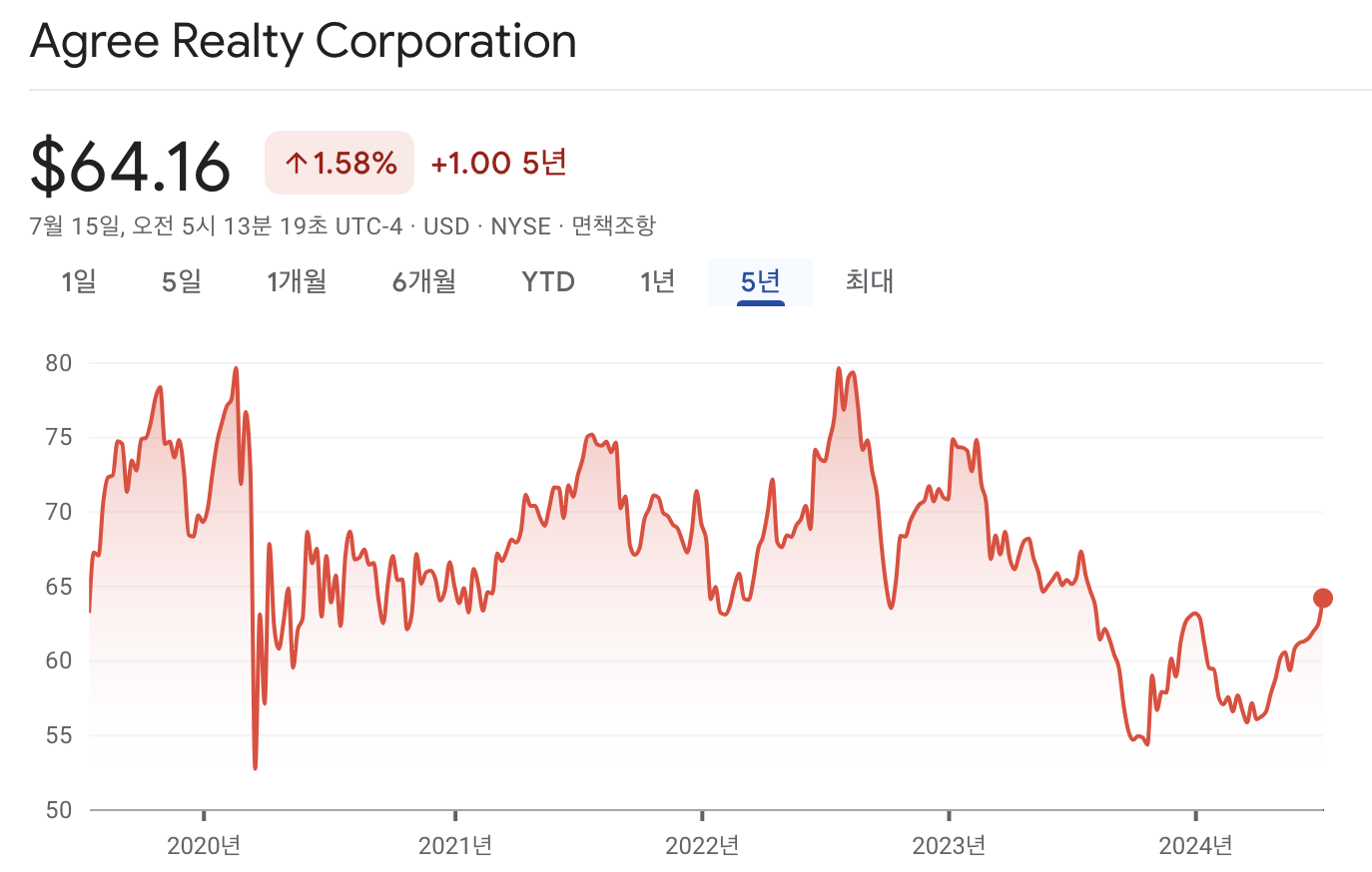 어그리 리얼티 주가 차트