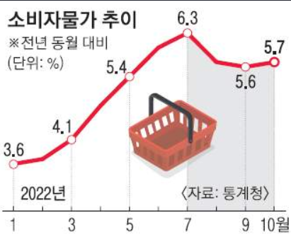 소비자물가 추이