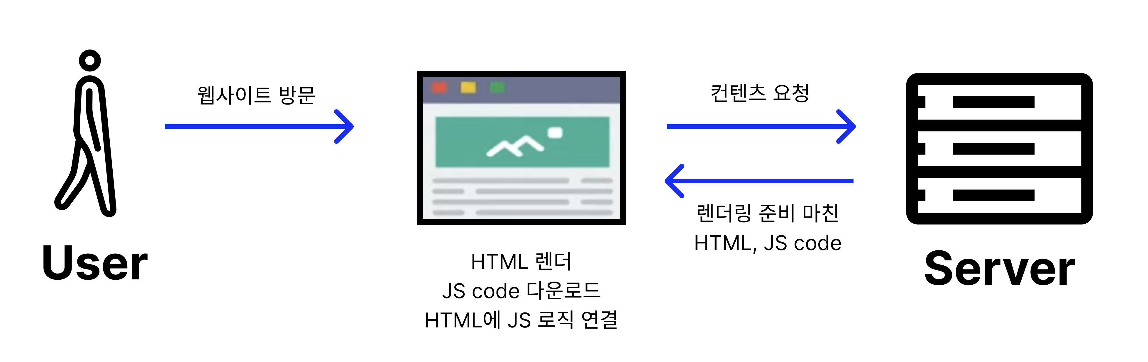 SSR의 동작 과정
