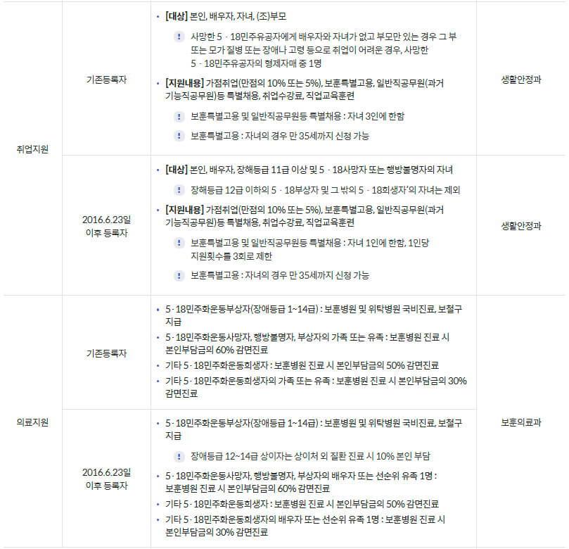 국가보훈부 예우보상 보훈대상 5&middot;18민주유공자 지원내용