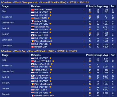 UMB세계당구선수랭킹 1위, 야스퍼스1