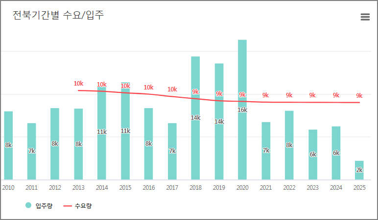 전북 공급물량