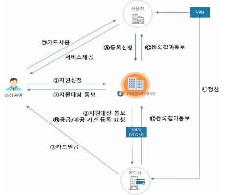 부담경감 크레딧 신청