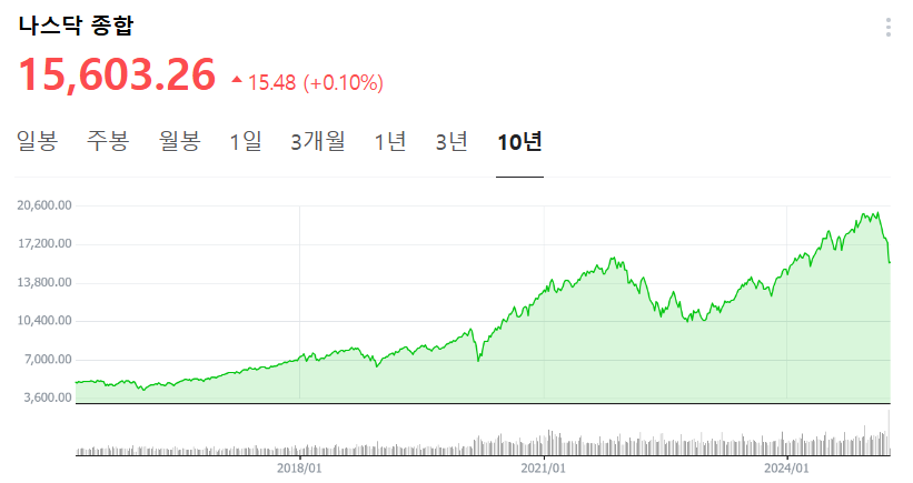 출처 : 네비버. 나스닥10년봉