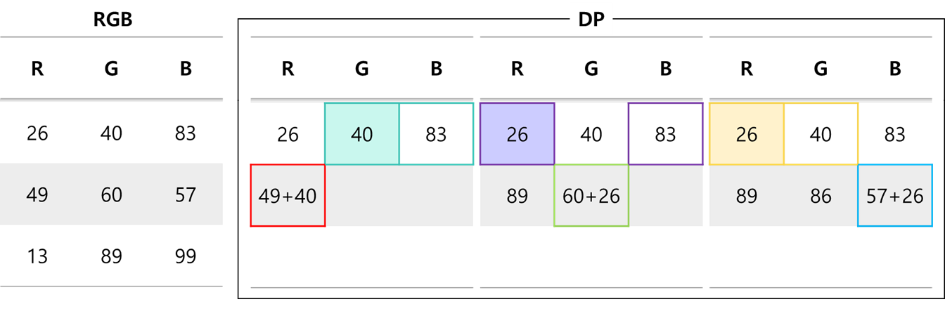 점화식을 적용하여 계산하는 이미지