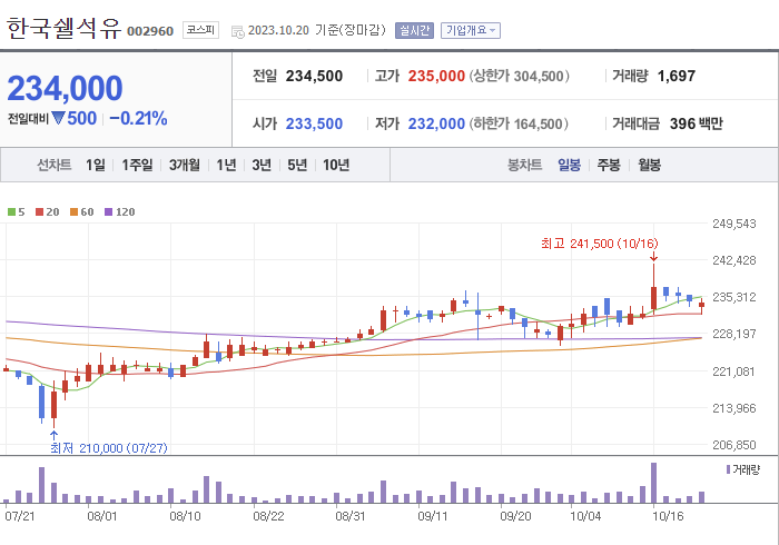 한국쉘석유 3개월 주가(일봉)