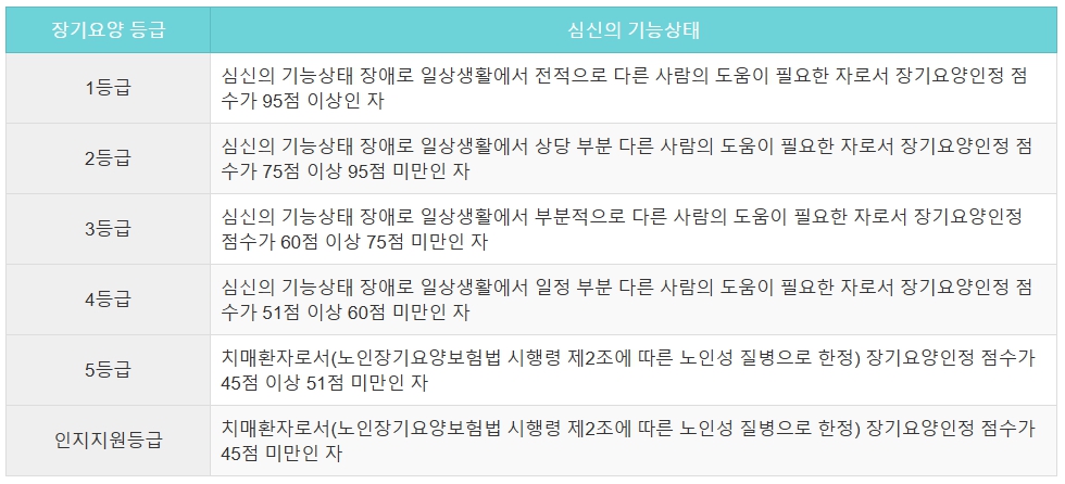 장기요양등급