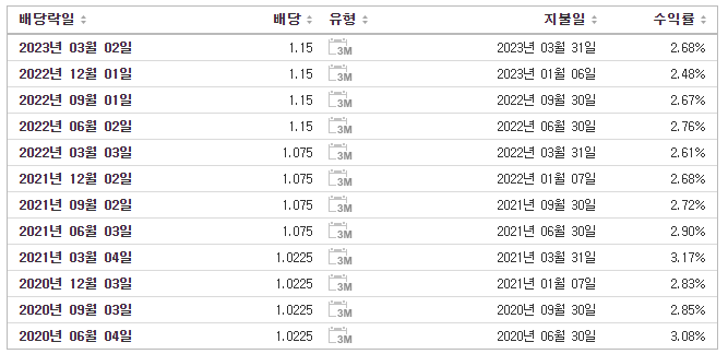 펩시코 (PEP) 배당금 현황