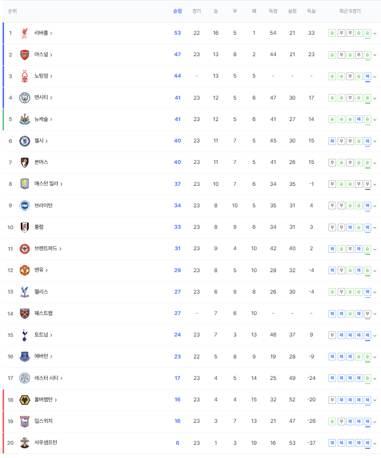 토트넘 핫스퍼, 야망을 잃고 무너지나..레스터시티 전을 보고