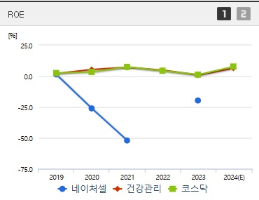 네이처셀 주가 ROE (1113)
