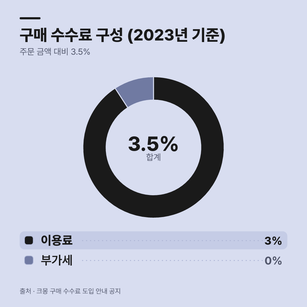 구매자에게 부과되는 결제 부담금은 어떻게 다를까?