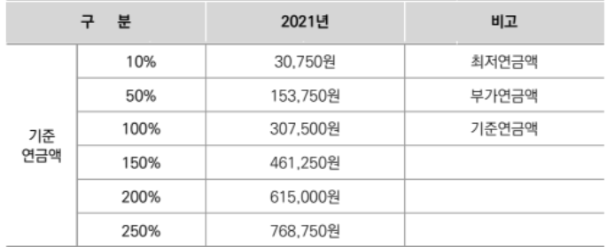 기초연금액 산정법