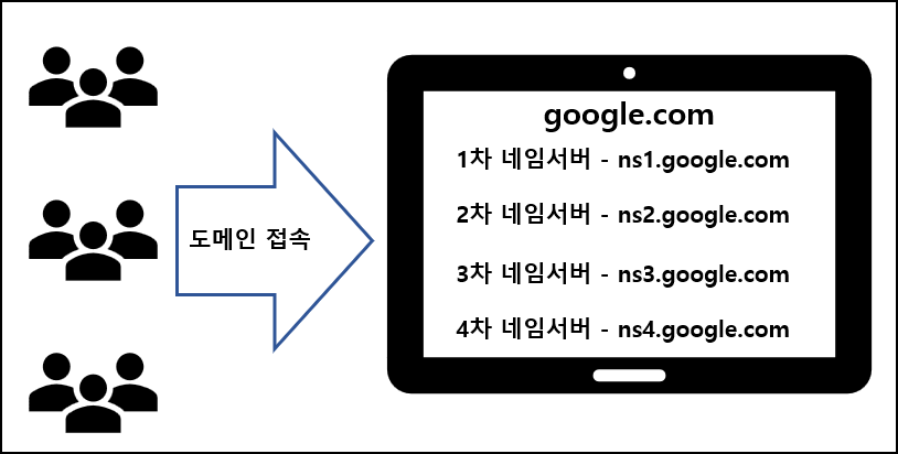 DNS-레코드-종류