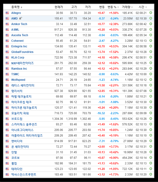 미국 필라델피아 반도체 지수 구성 종목