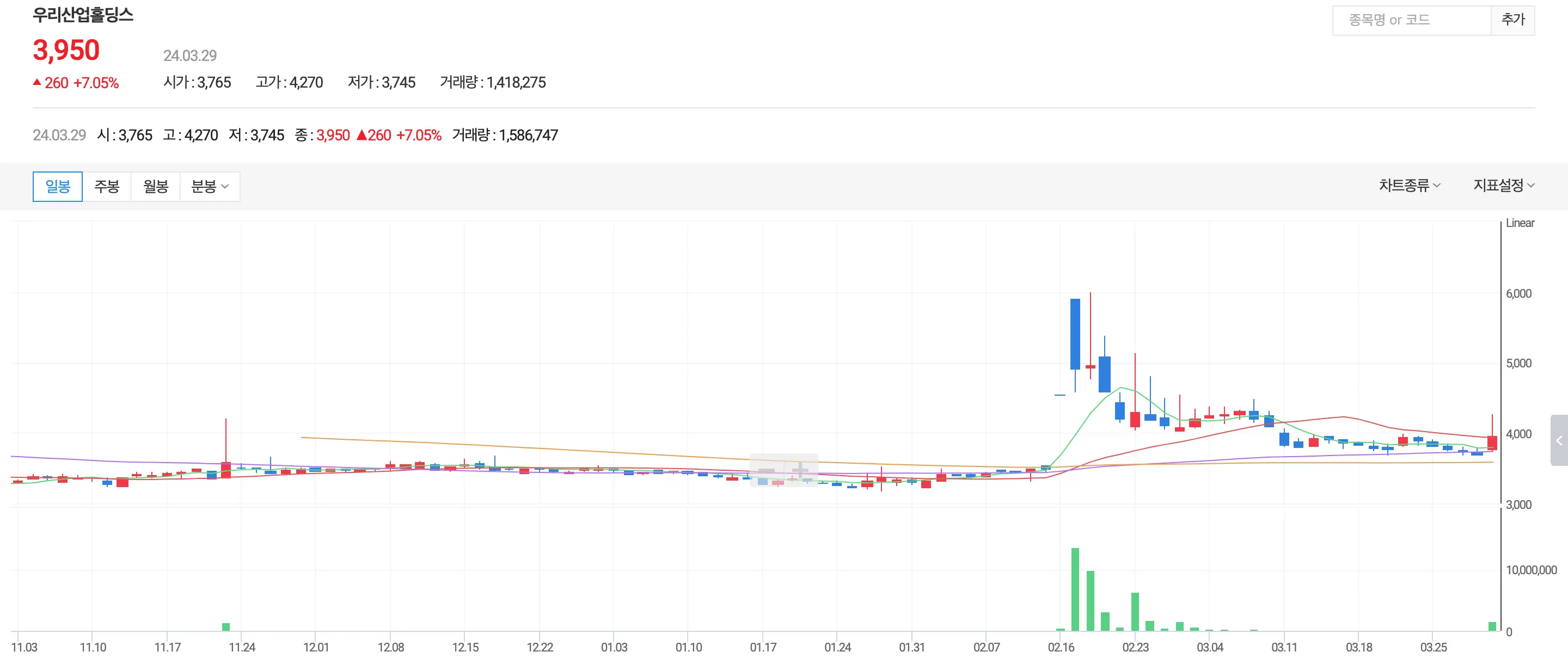 우리산업홀딩스차트