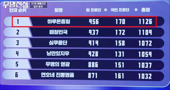 무명전설 9회 순위 결과: 하루 941점 대기록 1위 준결승 진출! 14인 확정 명단 및 충격의 탈락자 분석