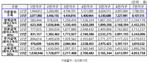 기초생활수급자-표