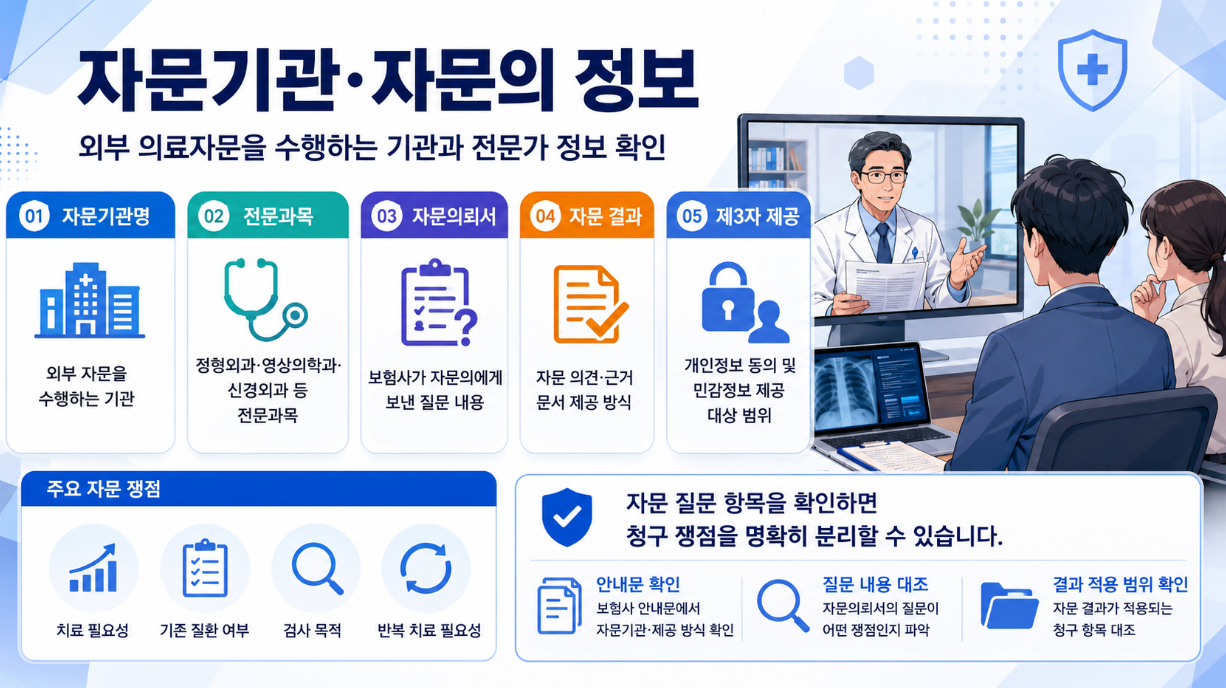 자문기관&middot;자문의 정보를 설명하는 가로형 인포그래픽으로, 자문기관명, 전문과목, 자문의뢰서, 자문 결과, 제3자 제공 항목을 정리하고 화상 자문 장면이 함께 표현된 이미지