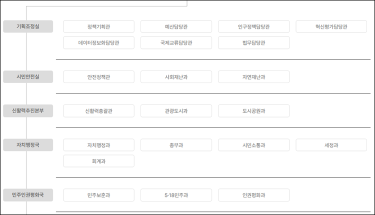 광주광역시-조직도