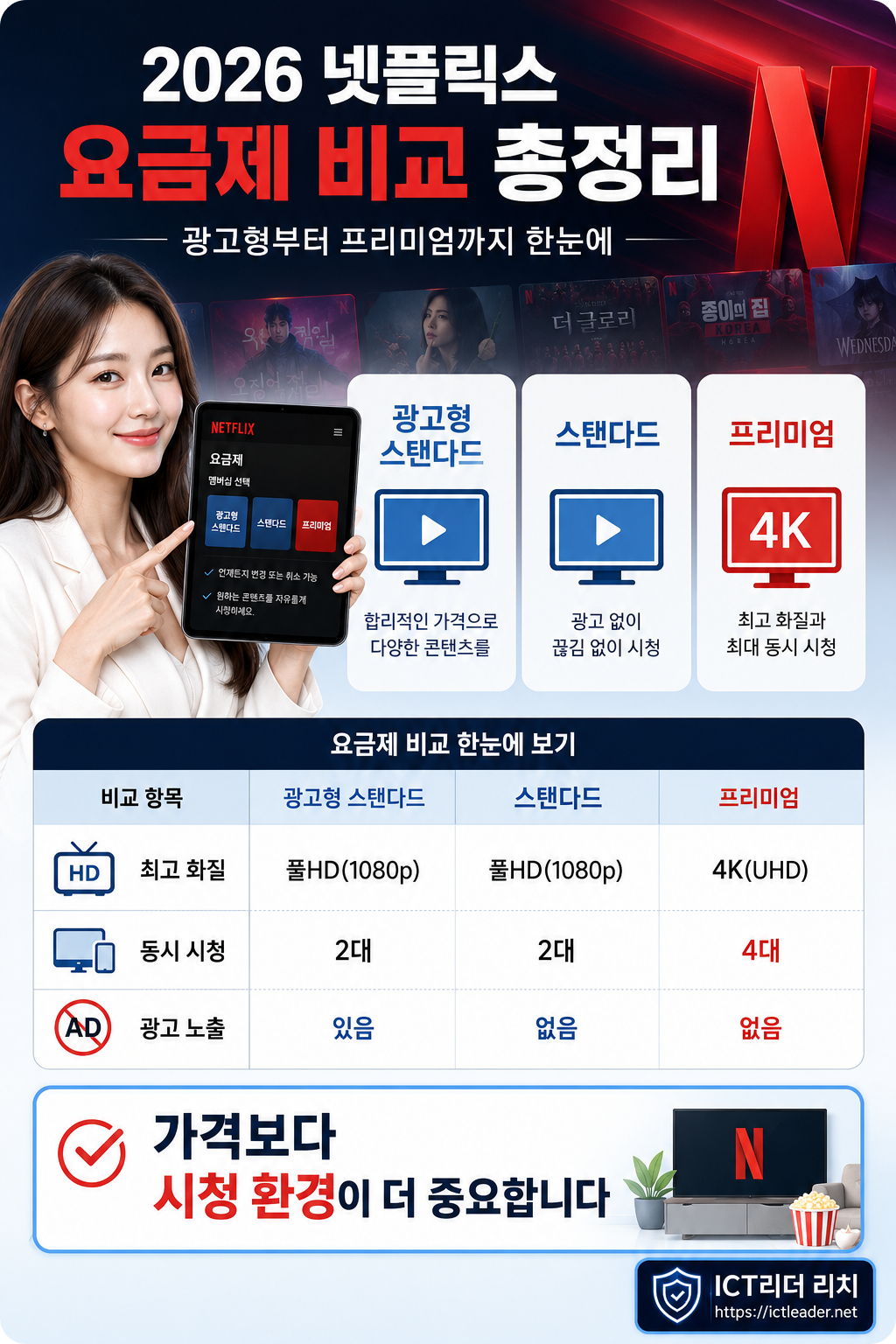 2026 넷플릭스 요금제 비교를 여성 모델과 함께 광고형 스탠다드, 스탠다드, 프리미엄 화질과 동시 시청 기기 수로 정리한 인포그래픽