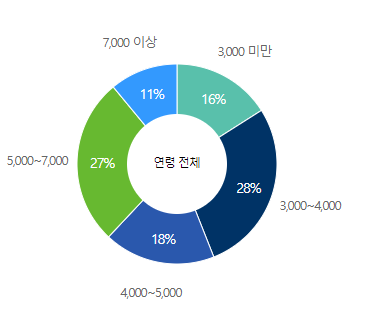 CJ제일제당-연봉-합격자 스펙-신입초봉-외국어능력
