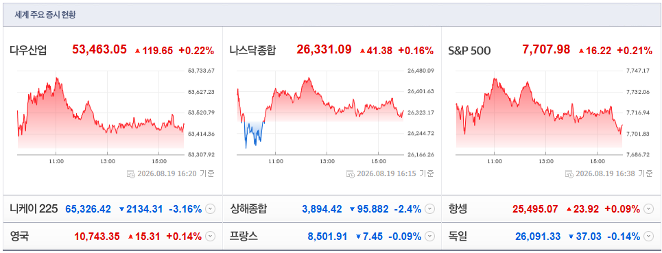 2026-08-19, 16시 20분 주요국가 증시현황 [출처=네이버 Pay 증권 제공]