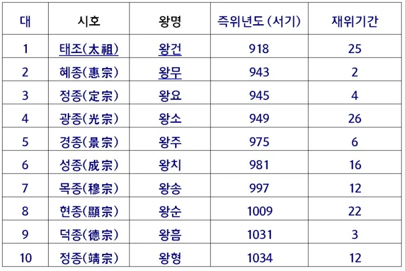 고려왕 계보 고려의 왕조 계보_7