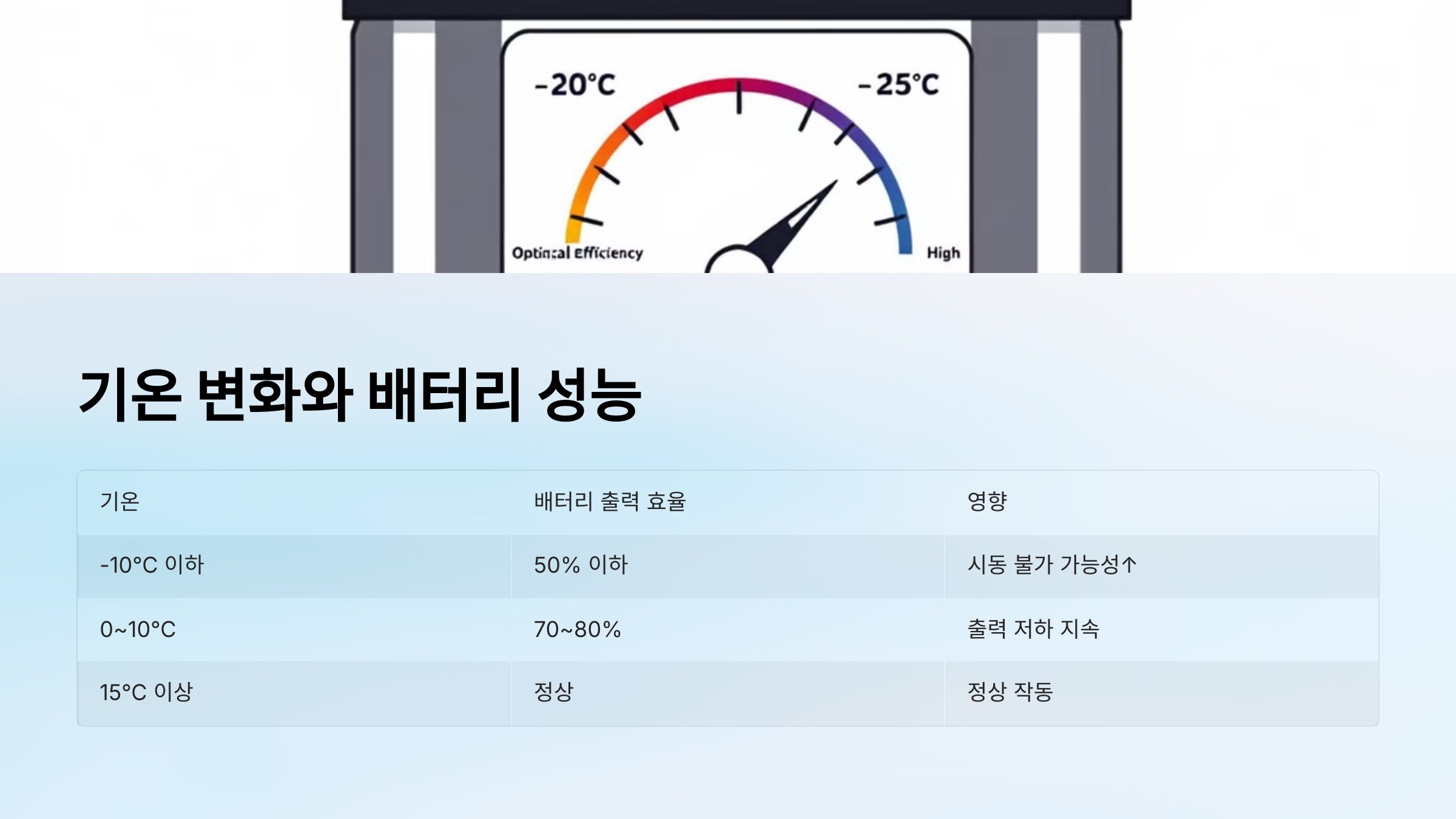 기온 변화와 배터리 성능