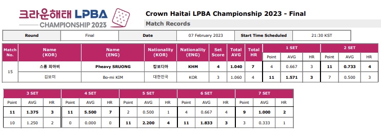 크라운해태LPBA 챔피언십 2023 결승전 경기결과