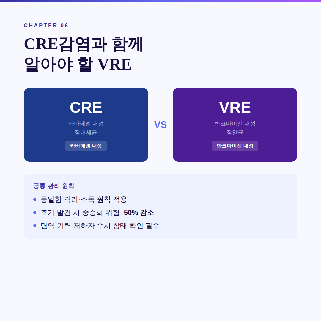 인디고와 퍼플 계열의 카드뉴스. 'CRE감염과 함께 알아야 할 VRE'라는 제목 아래 CRE(카바페넴 내성 장내세균)와 VRE(반코마이신 내성 장알균)가 VS 구조의 두 박스로 비교 표시되어 있으며, 하단에 공통 관리 원칙으로 동일한 격리&middot;소독 원칙 적용, 조기 발견 시 중증화 위험 50% 감소, 면역&middot;기력 저하자 수시 상태 확인 필수의 3가지 항목이 나열된 이미지.