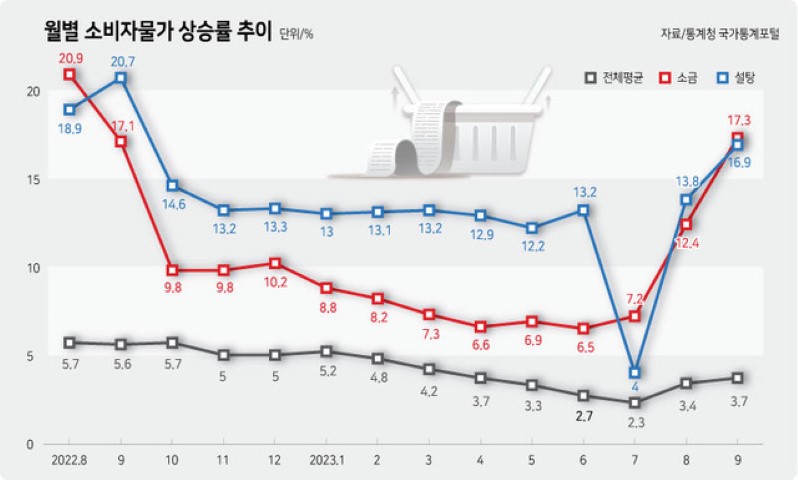 소비자물가 상승률