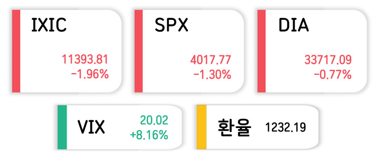 증시요약