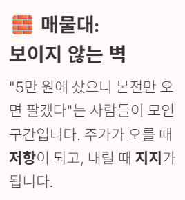 주식-매물대-저항-지지-벽-및-박스권-매매-전략-인포그래픽