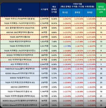국내 상장 월배당 ETF 종류별 분배율과 수익률 순위를 정리한 투자 참고 비교표