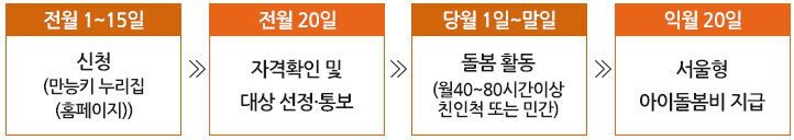 아이돌봄비 신청절차