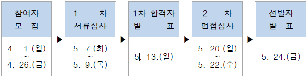 경기청년 갭이어 프로그램 선발 일정