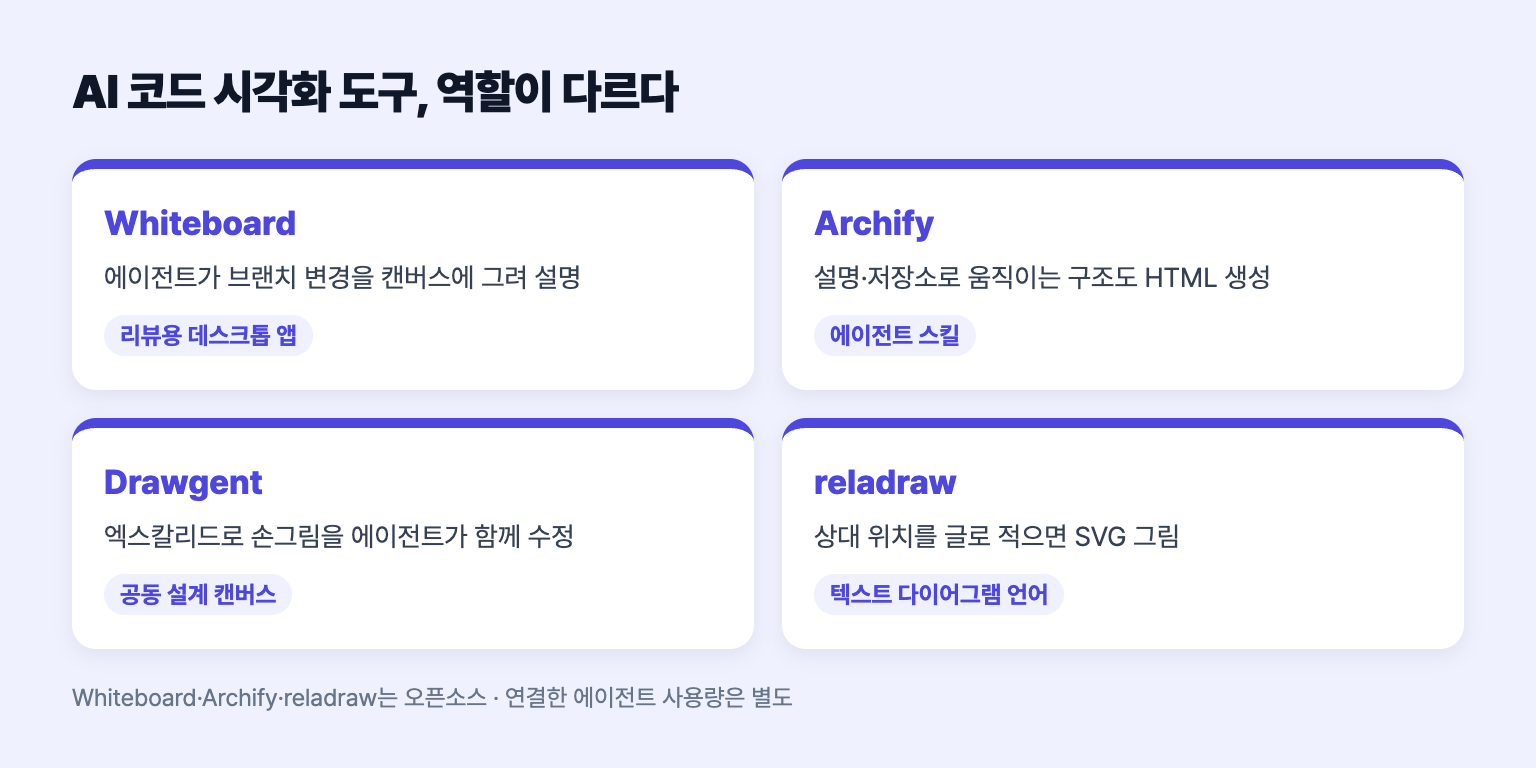 네 가지 코드 시각화 도구의 역할을 비교한 도식