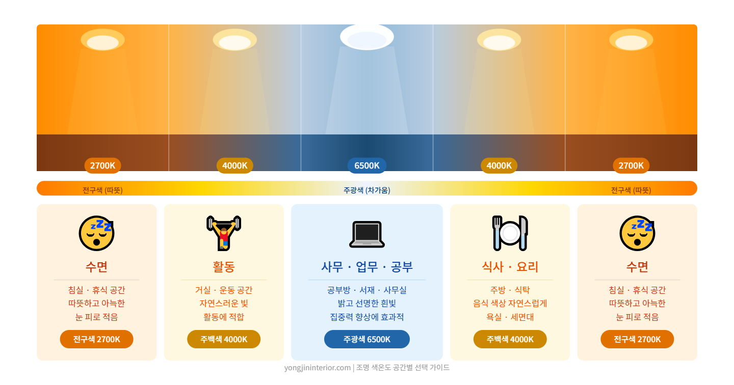 조명 색온도별 공간 추천 ❘ 전구색 주백색 주광색 2700K 4000K 6500K