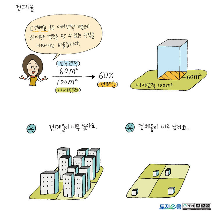 건폐율 개념 이미지
