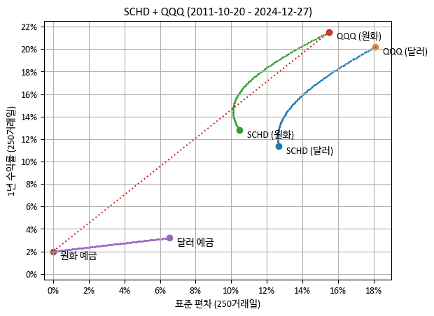 평균-분산 그래프 상에서 SCHD, QQQ, 달러 예금과 원화 예금의 혼합
