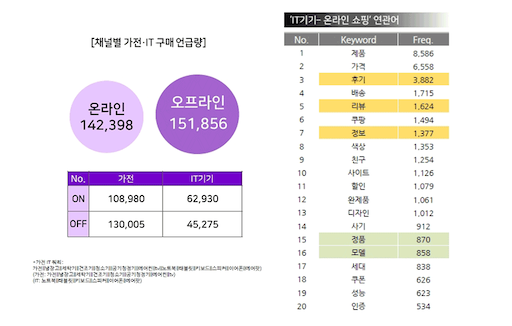 글의 이해를 돕기 위한 온오프 라인 소비자 구배비율 이미지