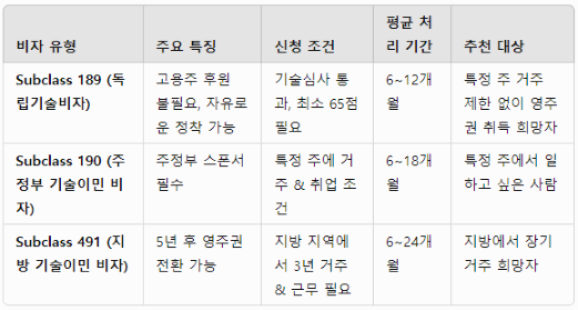 호주 이민 2025년 최신 가이드 - 기술이민 &amp; 독립기술비자(PR) 완벽 정리