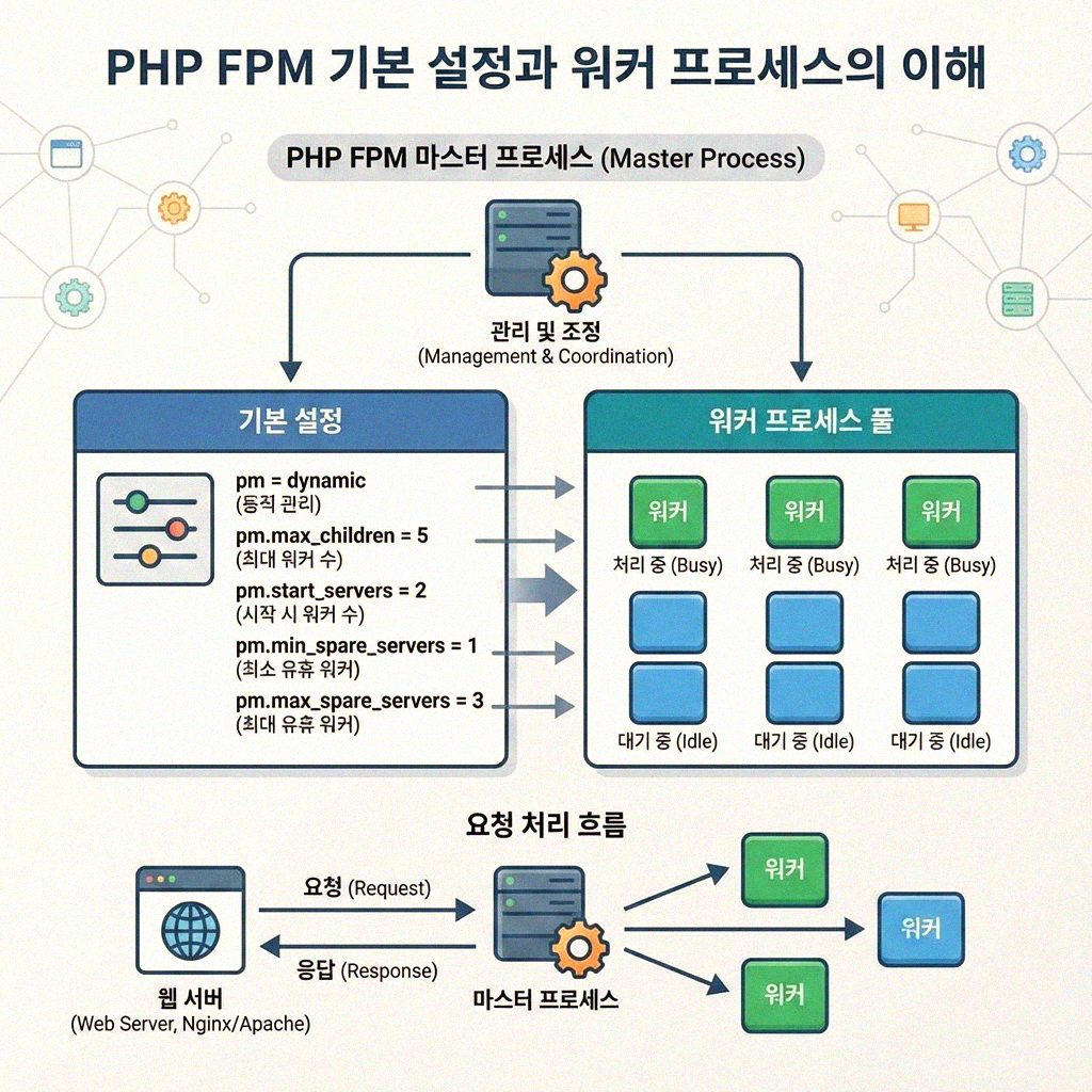 PHP FPM 워커 프로세스 수, 이젠 헷갈리지 마세요