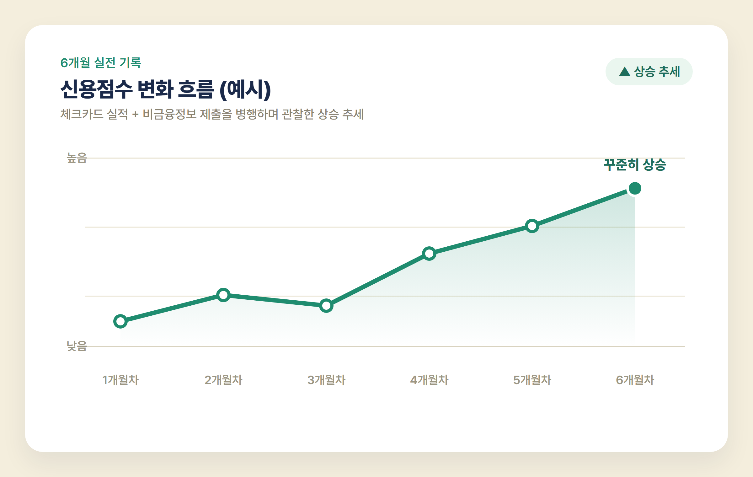 6개월간 체크카드 실적과 비금융정보 제출을 병행하며 관찰한 신용점수 변화 흐름 예시 그래프